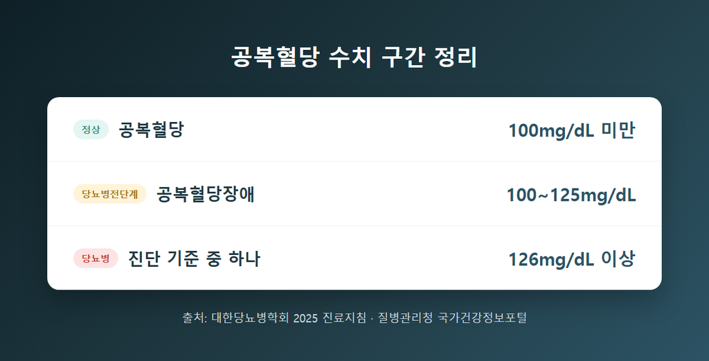공복혈당 수치구간 정리 표 — 정상(100mg/dL 미만), 공복혈당장애(100~125mg/dL), 당뇨 진단 기준(126mg/dL 이상)