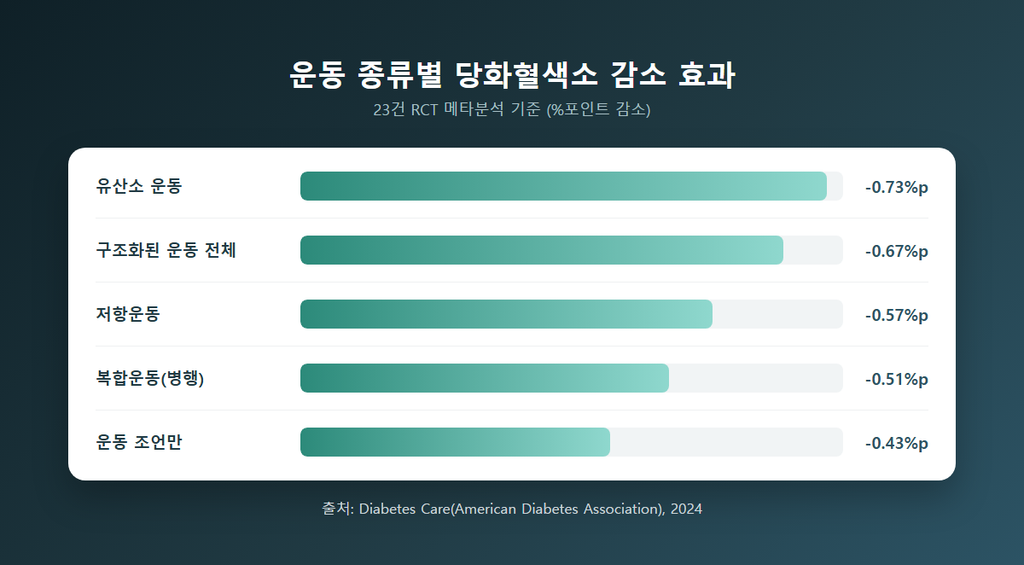 운동 종류별 당화혈색소 감소 효과 비교 그래프 — 23건 RCT 메타분석 기준, 유산소운동 0.73%p, 구조화된 운동 전체 0.67%p, 저항운동 0.57%p, 복합운동(병행) 0.51%p, 운동 조언만 0.43%p 감소, 출처 Diabetes Care(American Diabetes Association) 2024