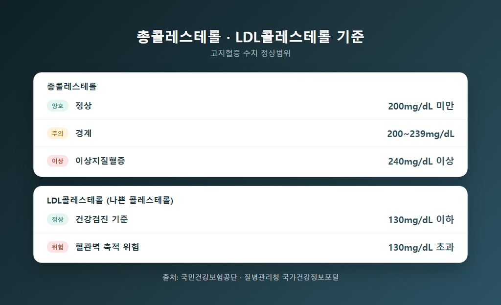 총콜레스테롤과 LDL콜레스테롤 기준 정리표 — 총콜레스테롤: 정상 200mg/dL 미만, 경계 200~239mg/dL, 이상지질혈증 240mg/dL 이상 / LDL콜레스테롤: 건강검진 기준 130mg/dL 이하, 혈관벽 축적 위험 130mg/dL 초과