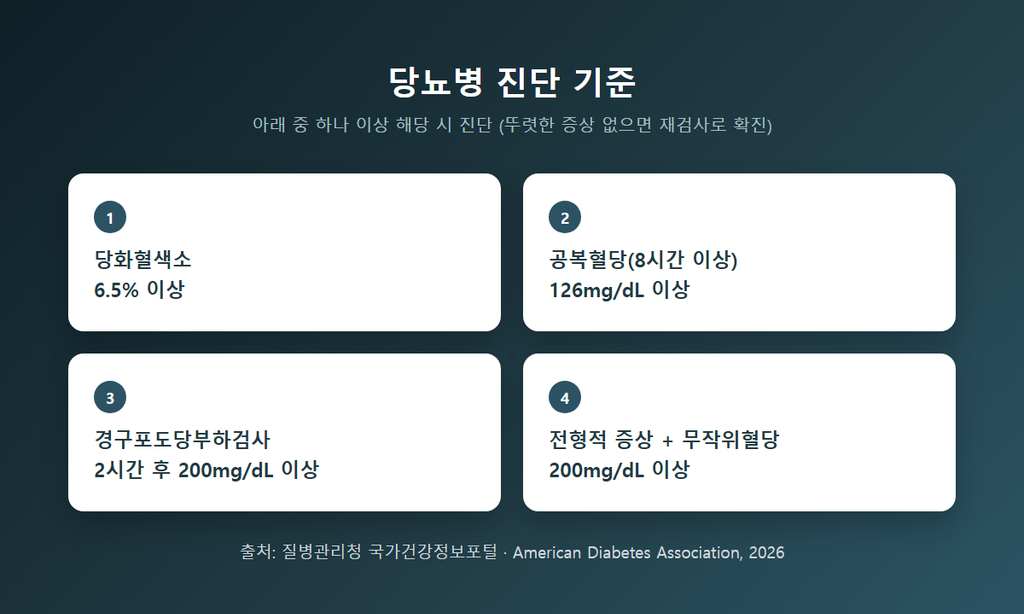 당뇨병 진단 기준 4가지 — 당화혈색소 6.5% 이상, 공복혈당 126mg/dL 이상, 경구포도당부하검사 2시간 후 200mg/dL 이상, 전형적 증상과 무작위혈당 200mg/dL 이상