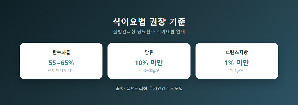 질병관리청 당뇨환자 식이요법 권장 기준 정리 — 탄수화물 전체 에너지의 55~65%, 당류 일일 섭취열량 10% 미만(약 40~55g), 트랜스지방 총 열량 1% 미만(약 2g), 출처 질병관리청 국가건강정보포털