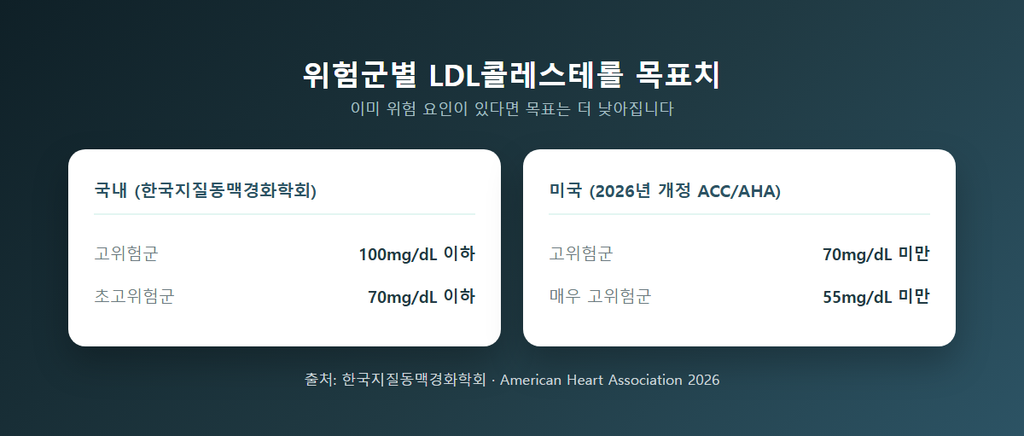 위험군별 LDL콜레스테롤 목표치 비교표 — 국내(한국지질동맥경화학회): 고위험군 100mg/dL 이하, 초고위험군 70mg/dL 이하 / 미국(2026년 개정 ACC/AHA): 고위험군 70mg/dL 미만, 매우 고위험군 55mg/dL 미만