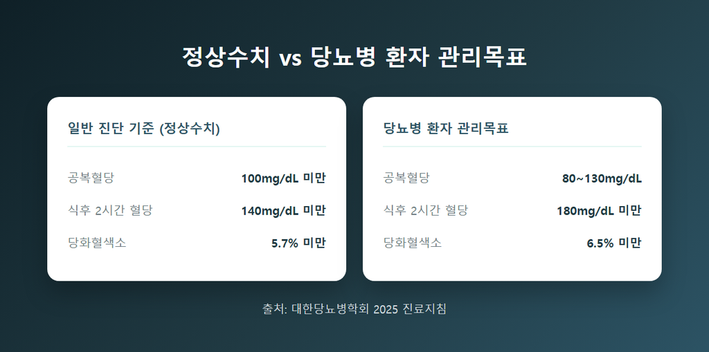 정상수치와 당뇨병 환자 관리목표 비교표 — 일반 진단 기준: 공복혈당 100mg/dL 미만, 식후 2시간 혈당 140mg/dL 미만, 당화혈색소 5.7% 미만 / 당뇨병 환자 관리목표: 공복혈당 80~130mg/dL, 식후 2시간 혈당 180mg/dL 미만, 당화혈색소 6.5% 미만