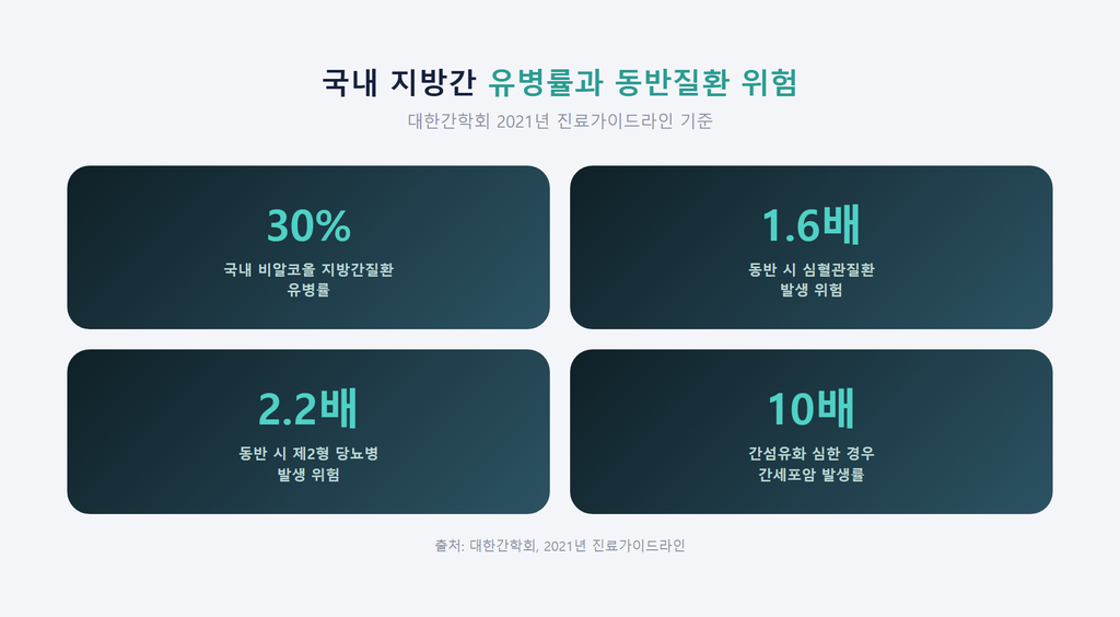 국내 지방간 유병률과 동반질환 위험